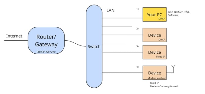Device Network Setup 1