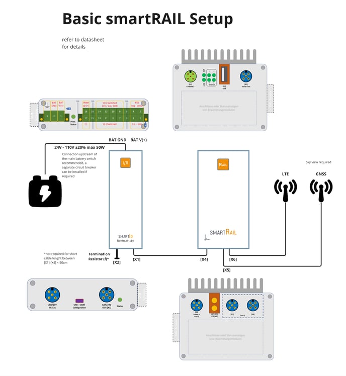 smartRAIL Setup